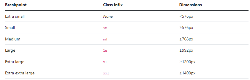 Building a Responsive Layout with Bootstrap Grid: Discover How to Adapt